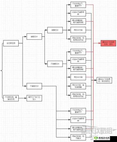 赛博朋克 2077 全攻略:主线流程图文详解集