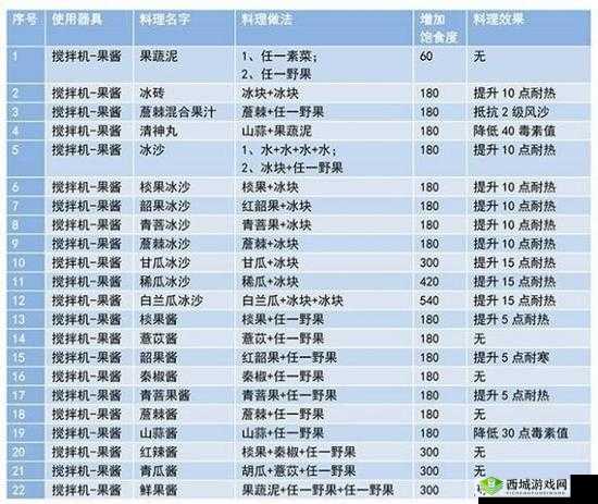 妄想山海鲜果酱配方介绍,资源管理的艺术