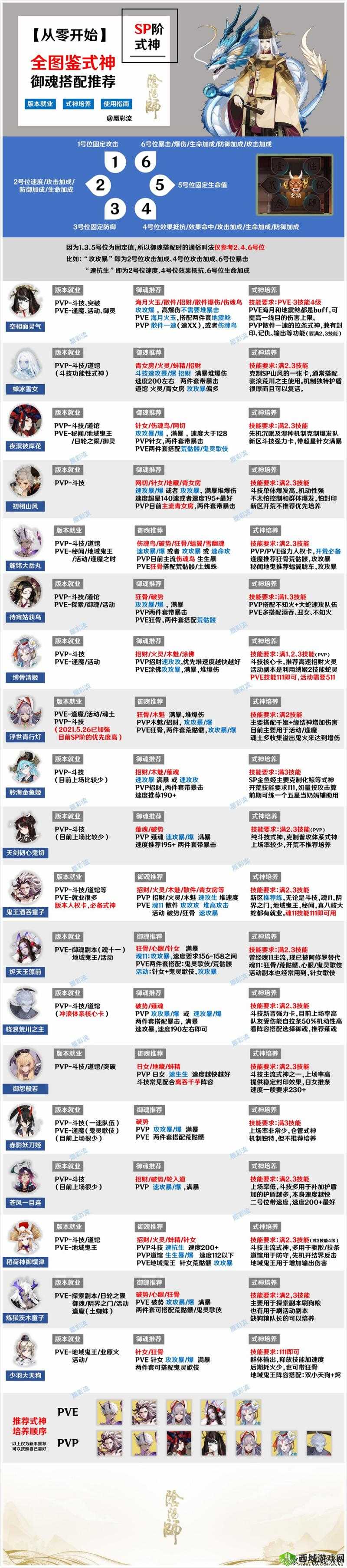 阴阳师手游弈怎么样？弈御魂搭配及式神解析分享