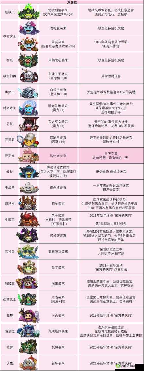 不思议迷宫西洋棋冈布奥快速获取攻略分享