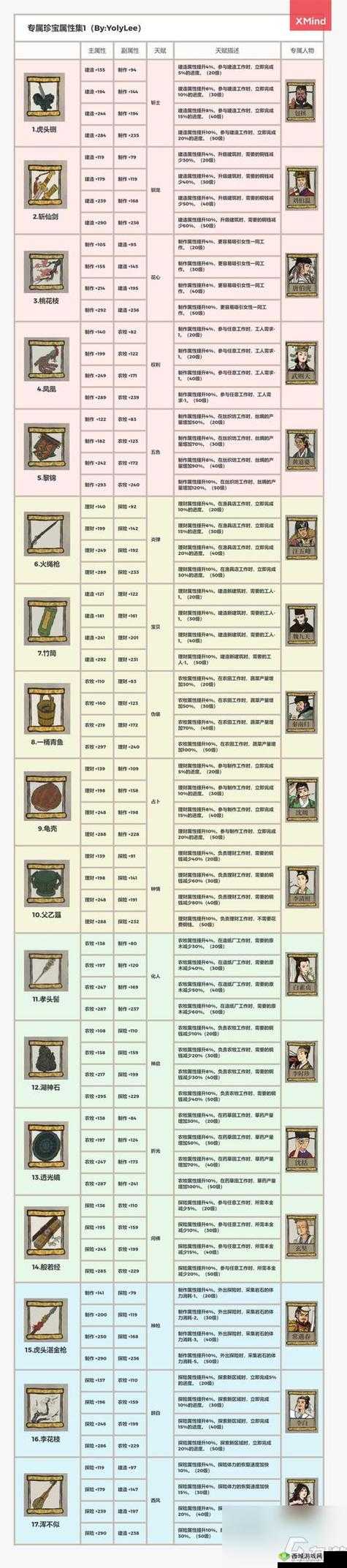 江南百景图银凰灸针给谁用 珍宝属性及搭配角色介绍