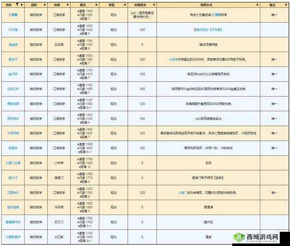 烟雨江湖道藏怎么获得，秘技学习及属性升级方法