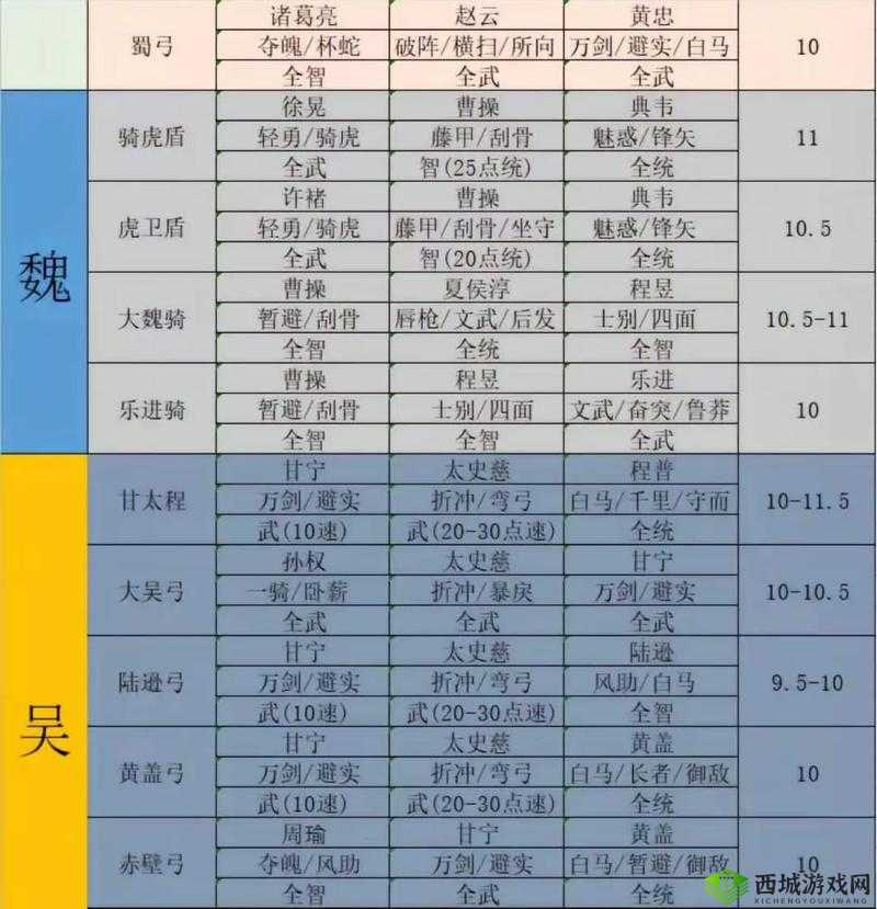 三国志战略版曹洪怎么样？战法阵容搭配攻略